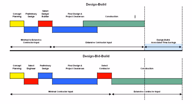 design-build vs. design-bid-build