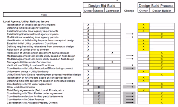 Utility Coordination Efficiency, Safety, Cost, and Schedule Impacts Using Various Contracting Methods