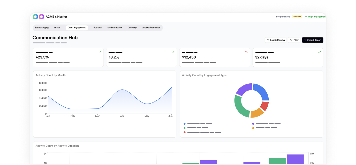 Analyze client engagement volume & conversion. Easily identify at-risk clients with insights & alerts.