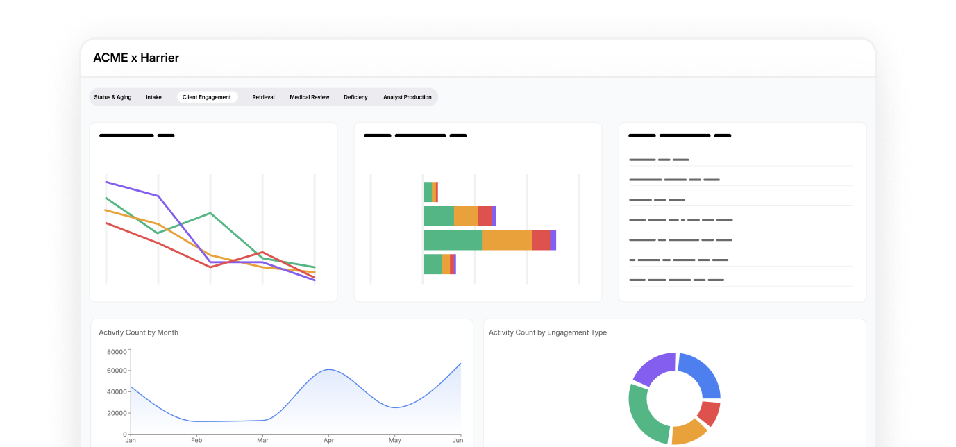 Investor-ready metrics and operational reports showing gaps, risks, and outcomes.