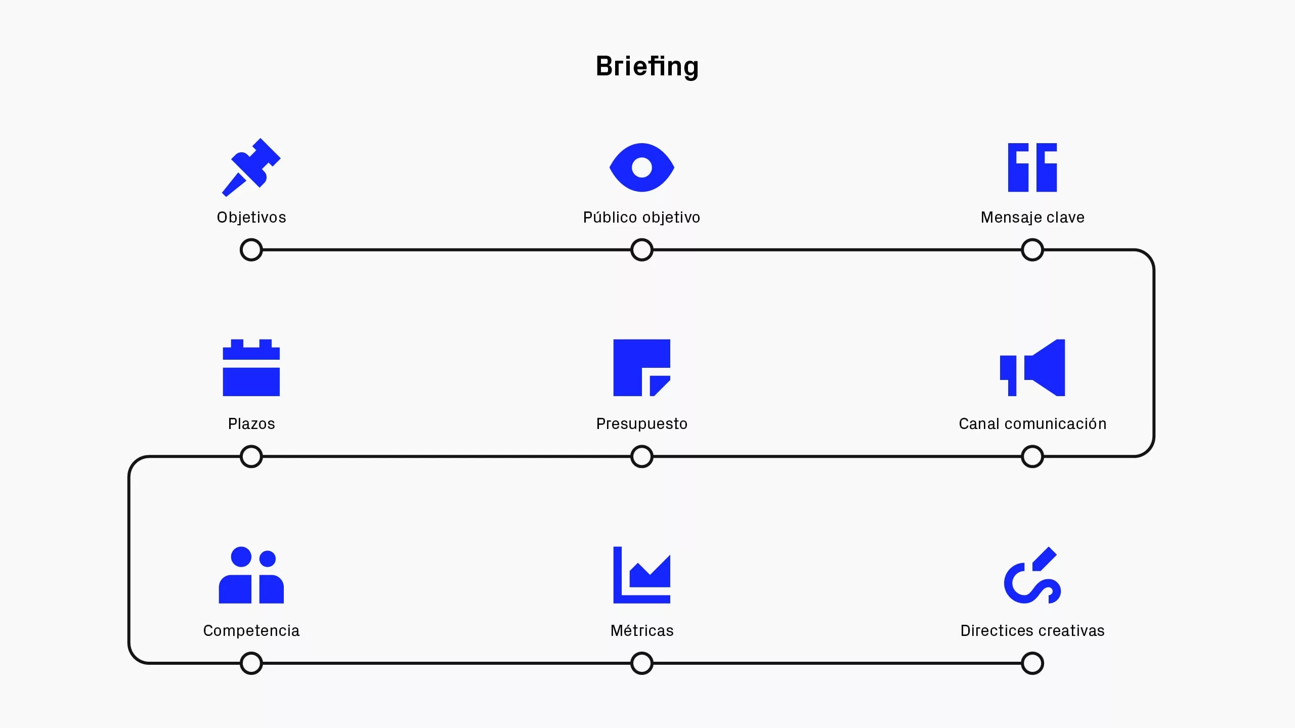 Pasos para crear un briefing