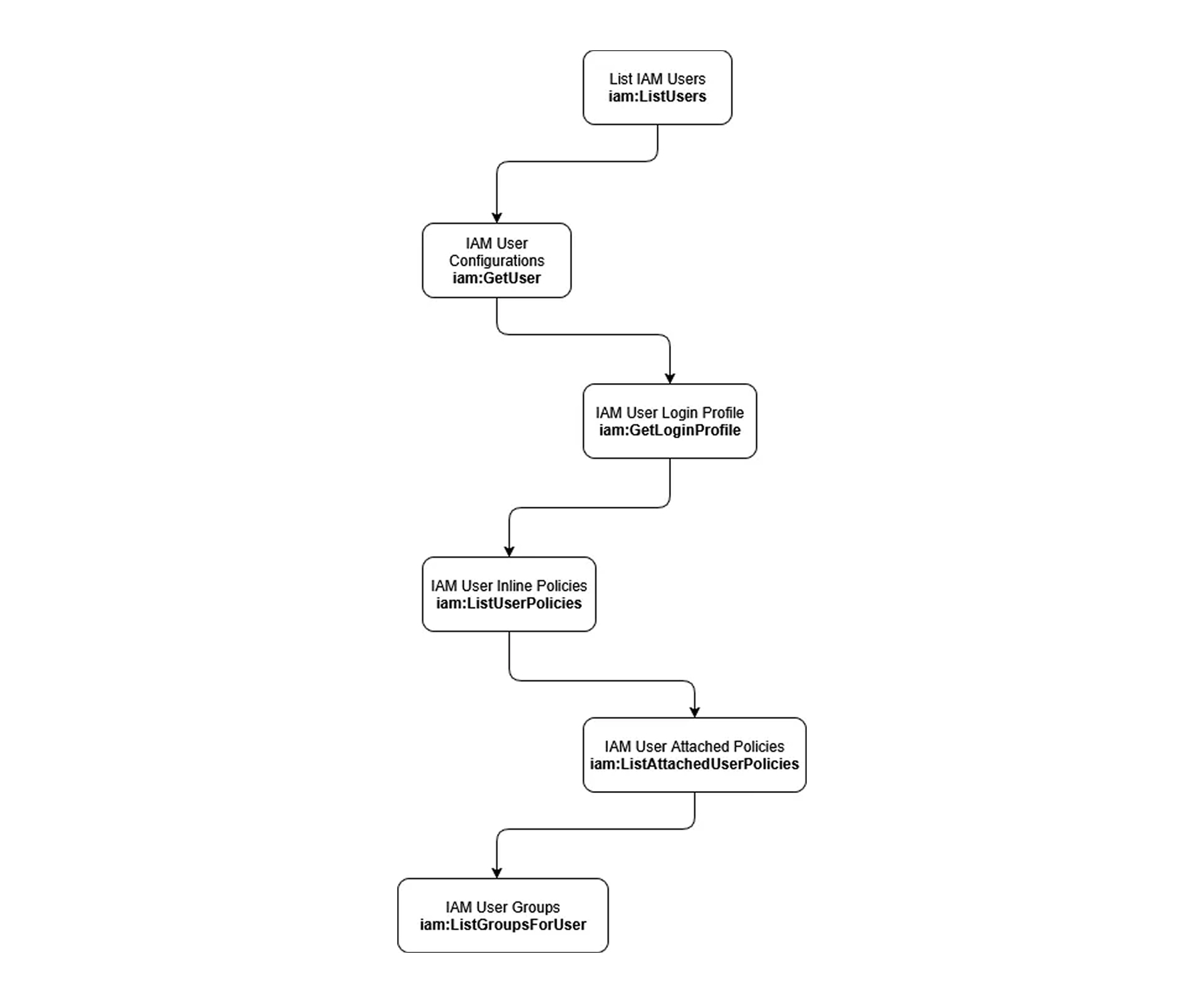 AWS IAM user data flow showing commands from listing IAM users to retrieving user groups via GetUser and ListUserPolicies.