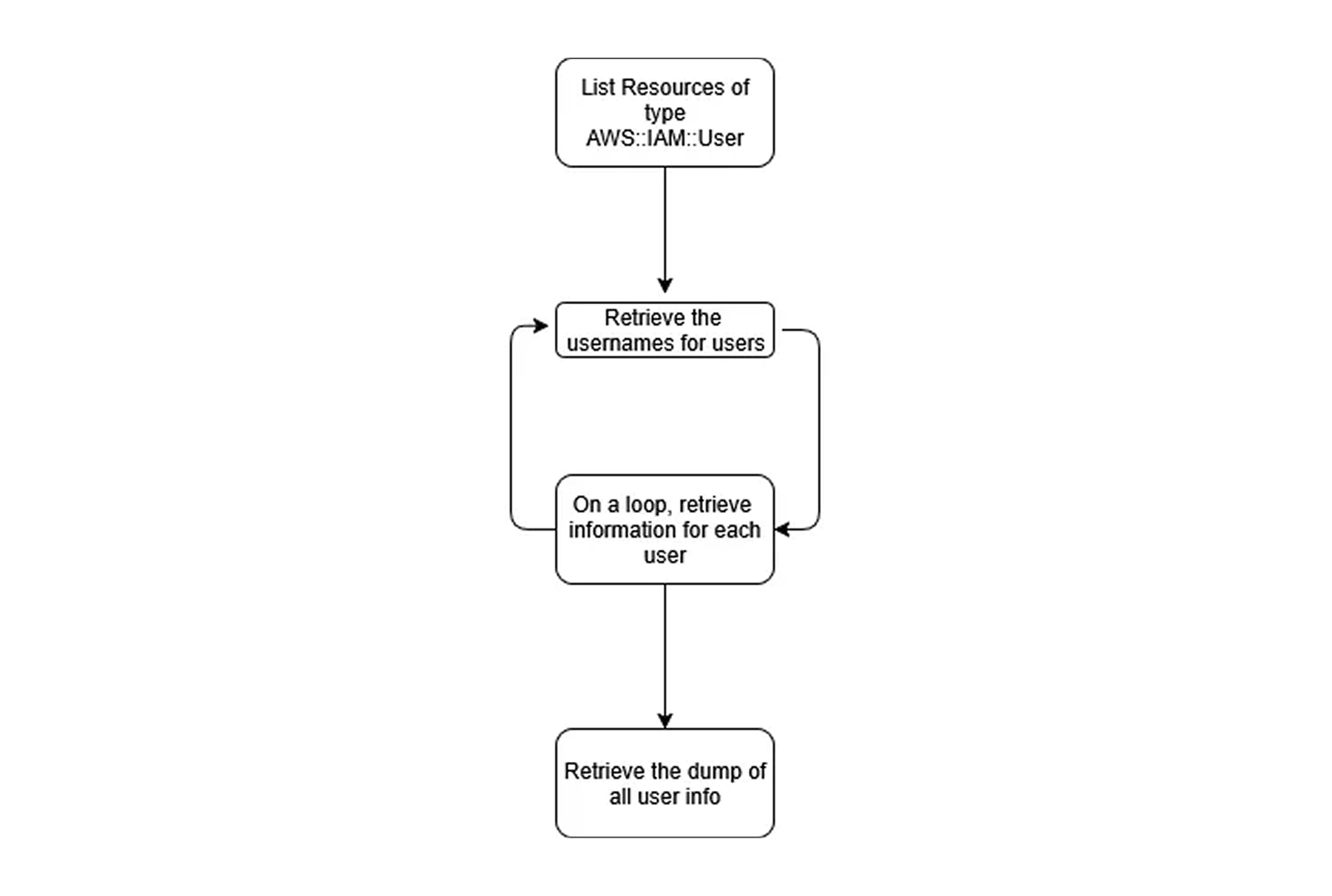 Flowchart describing AWS IAM user enumeration loop using ListResources and username retrieval.