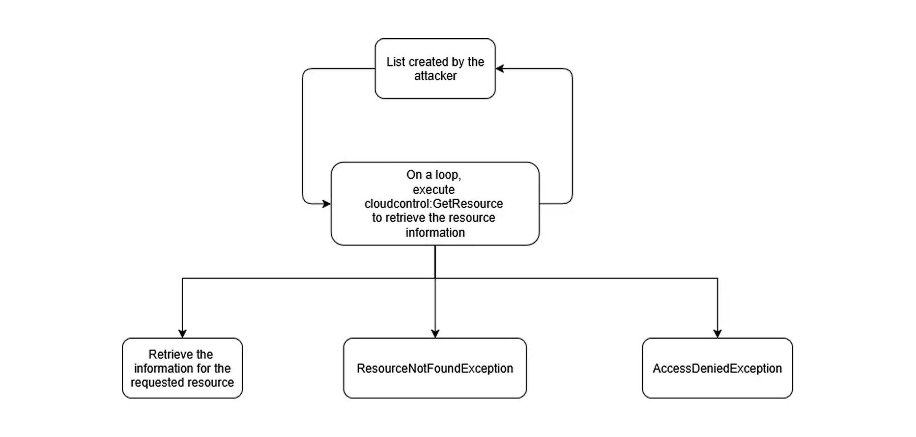 Attacker execution flow using AWS CloudControl GetResource command to retrieve resource details or trigger exceptions.