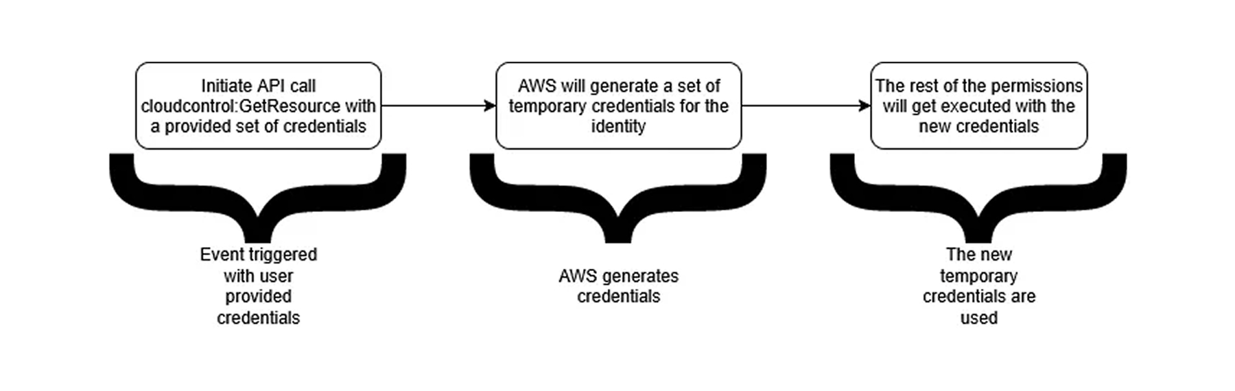 Flowchart showing AWS CloudControl event process