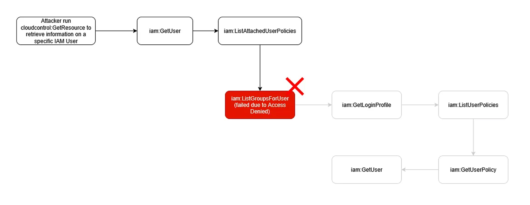 Flowchart showing an attacker’s use of cloudcontrol:GetResource to retrieve IAM user information