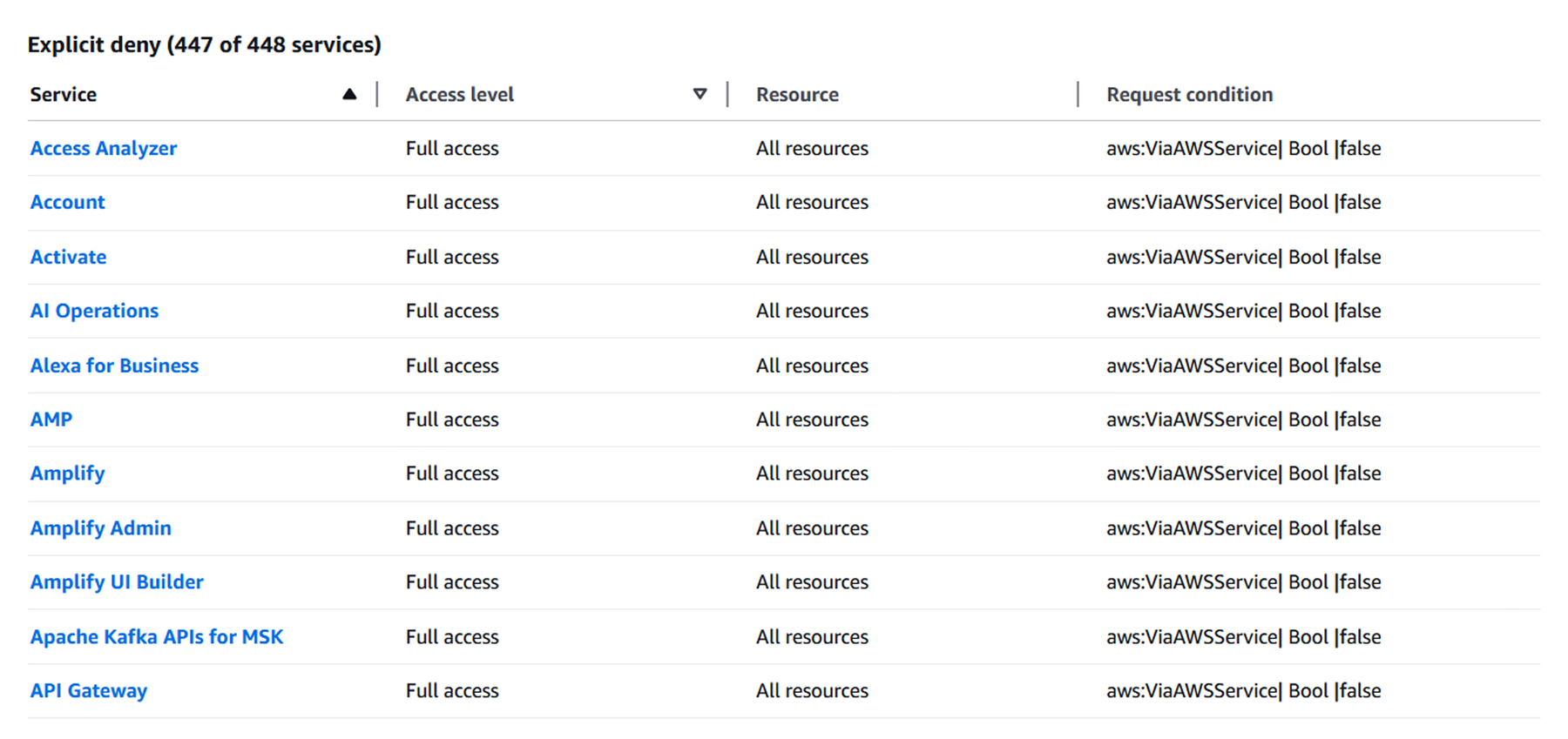 AWS console showing explicit deny for 447 of 448 services with full access.