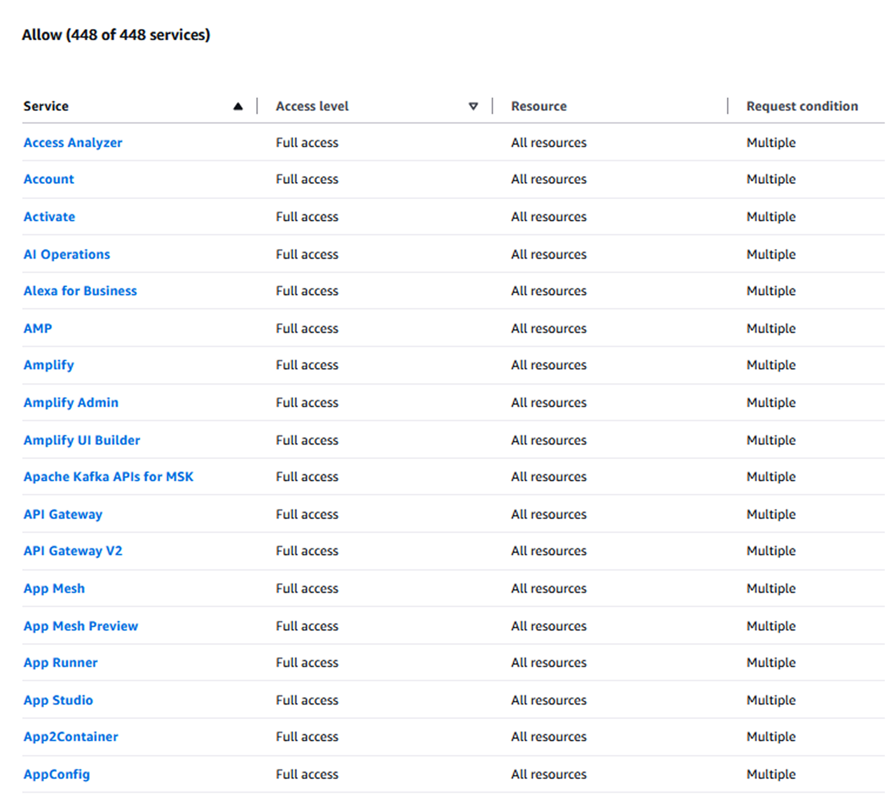 AWS console showing allow for all 448 services with full access permissions.