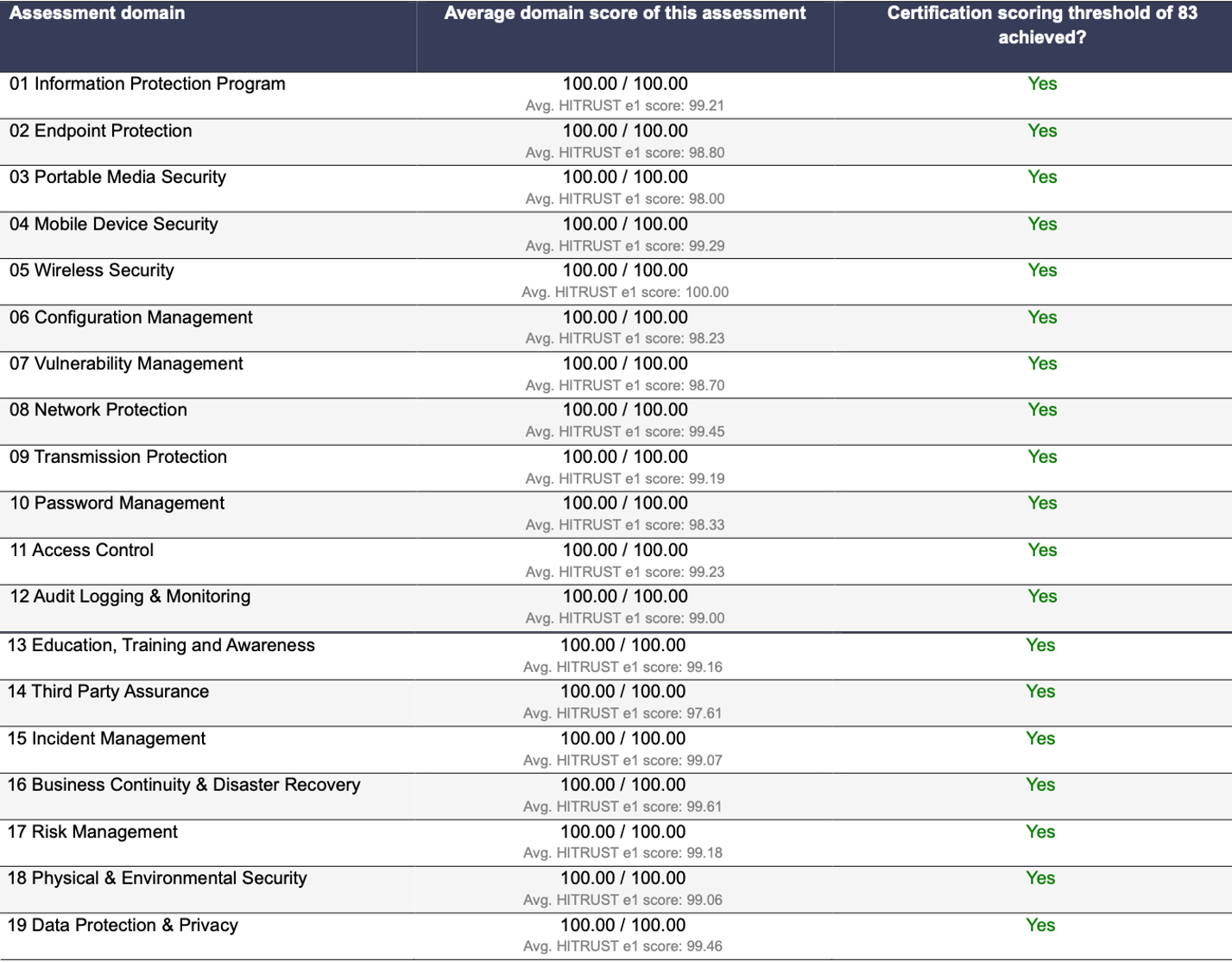 19 domains of HITRUST certification