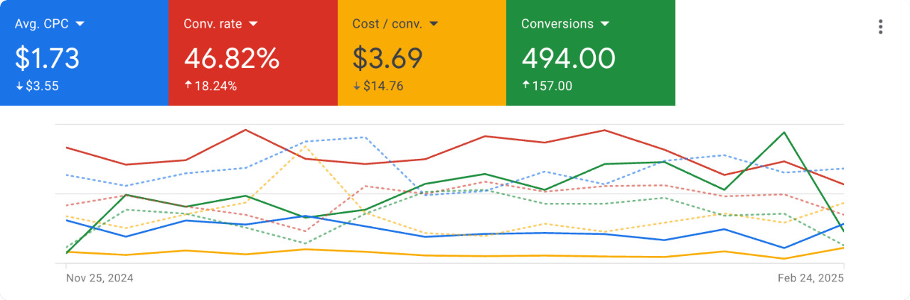 Aperçu de la campagne Google Ads de Remorquage Boissonneault, du 1er décembre 2024 au 28 février 2025, comparé à la même période l’année précédente.