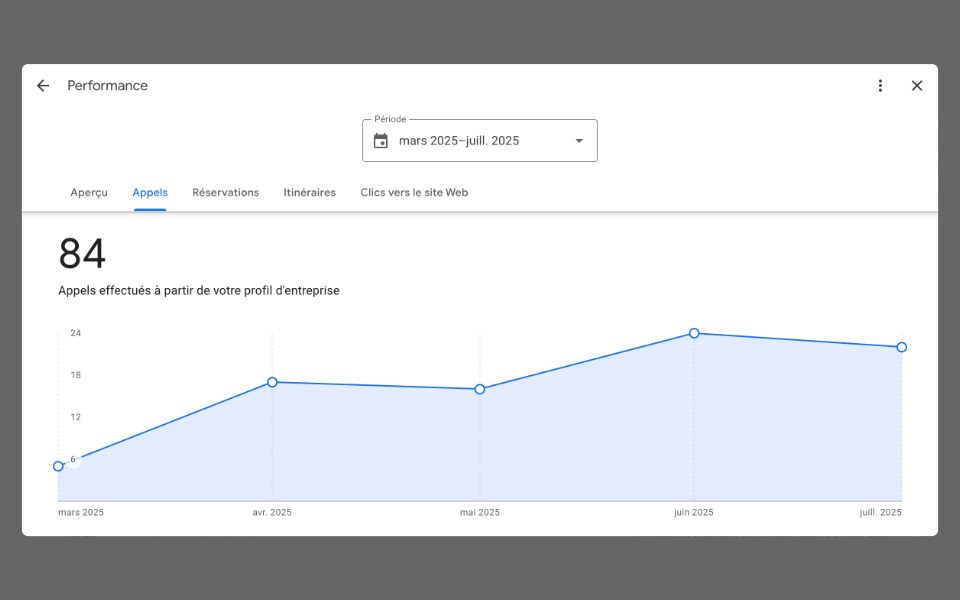 Statistiques de la fiche Google My Business : Appels