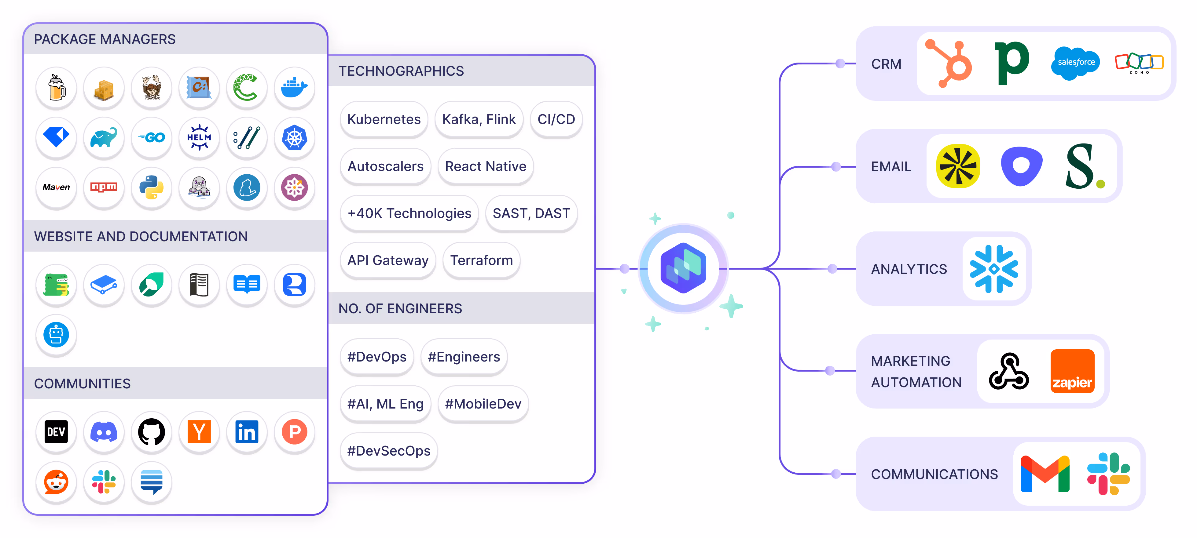 GTM Tech Stack Integration Diagram - Desktop Variation Koala