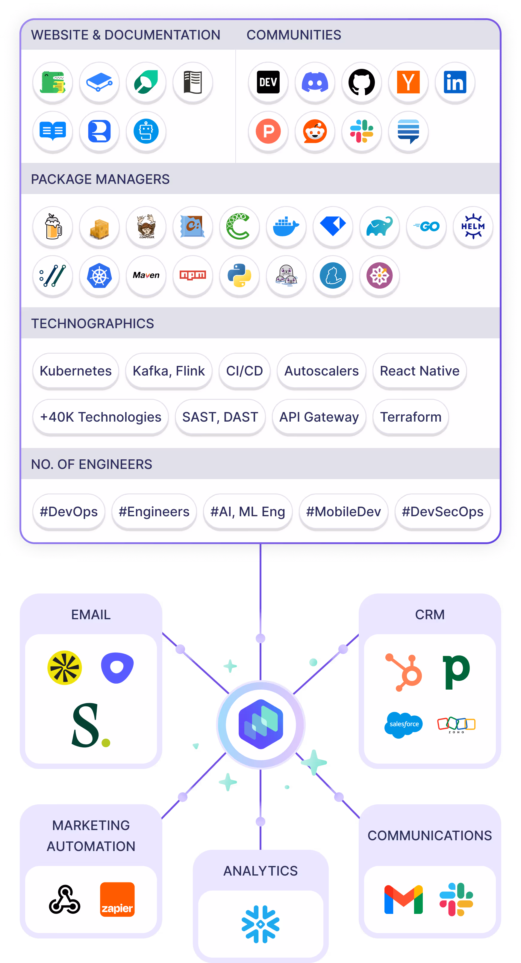 GTM Tech Stack Integration Diagram - Mobile Variation Koala