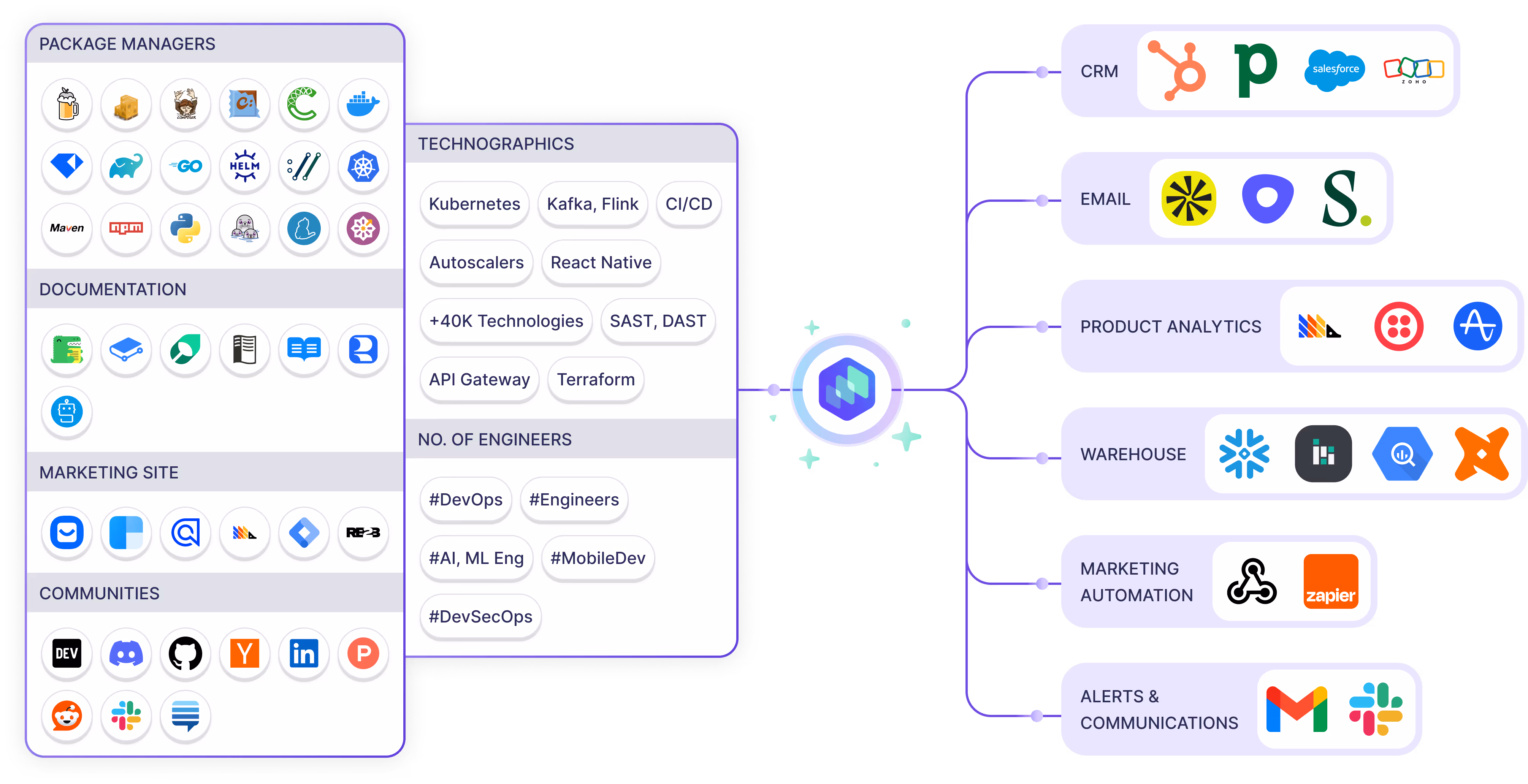 Flow diagram showing how Reo.Dev integrates developer intent signals with GTM tools like HubSpot, Salesforce, Snowflake, and Zapier