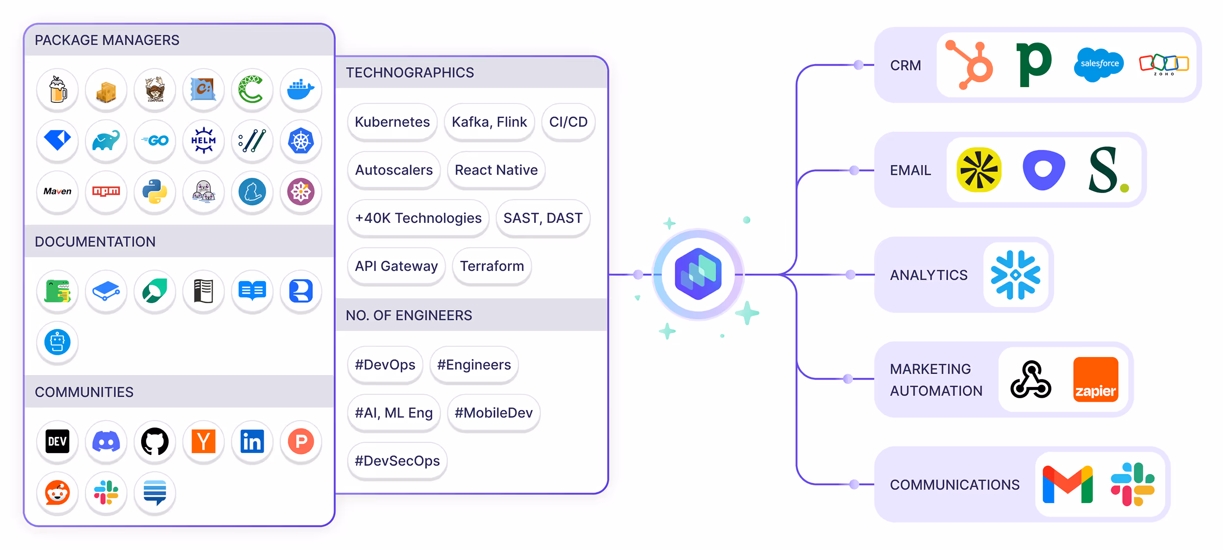 Flow diagram showing how Reo.Dev integrates developer intent signals with GTM tools like HubSpot, Salesforce, Snowflake, and Zapier