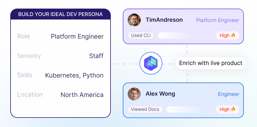 Build ideal developer persona with role, seniority, skills, and location, showing matched prospects with engagement signals and enrichment.
