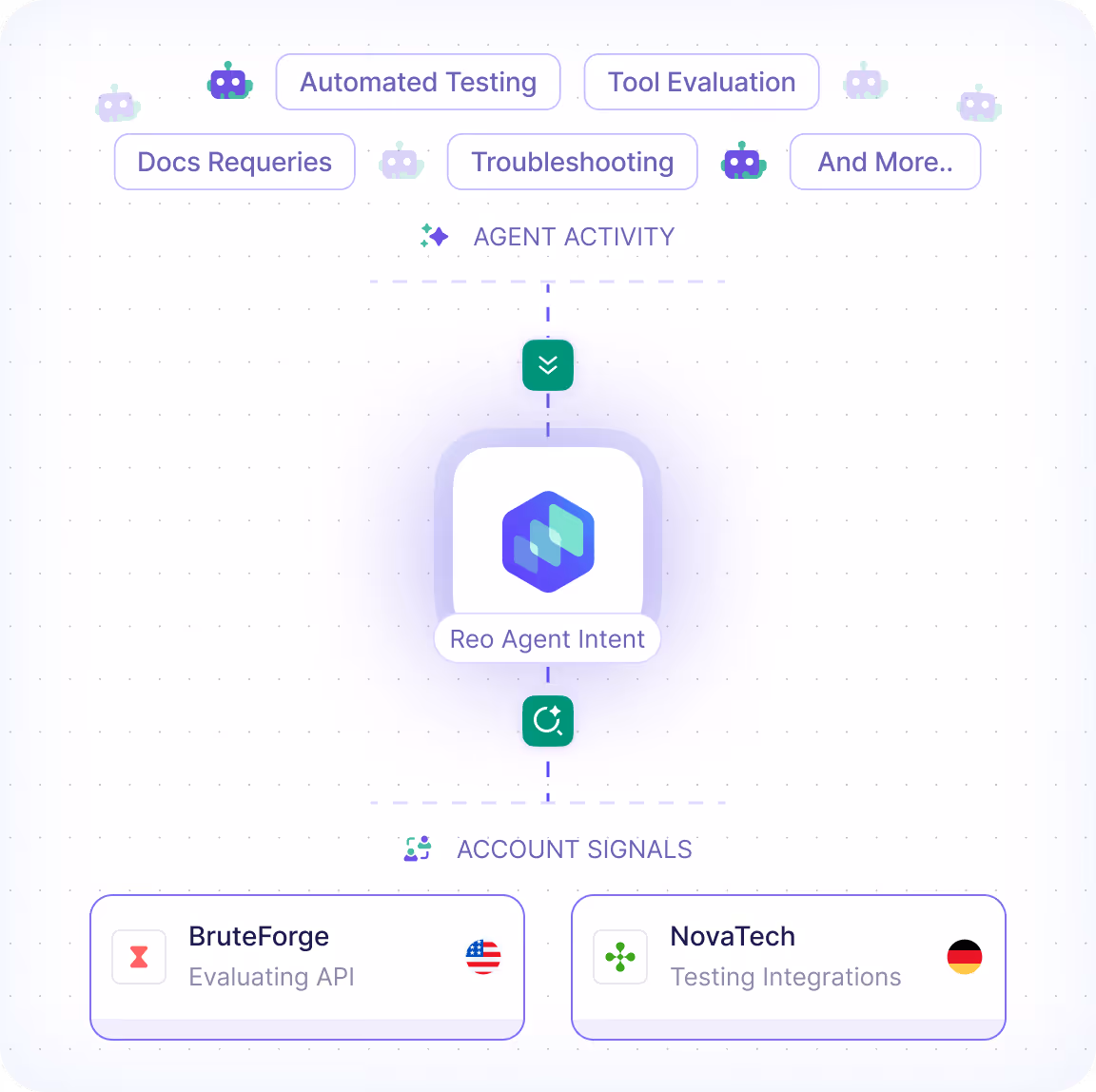 Workflow diagram showing Reo Agent Intent connecting agent activities like automated testing, troubleshooting, and tool evaluation with account signals from BruteForge and NovaTech