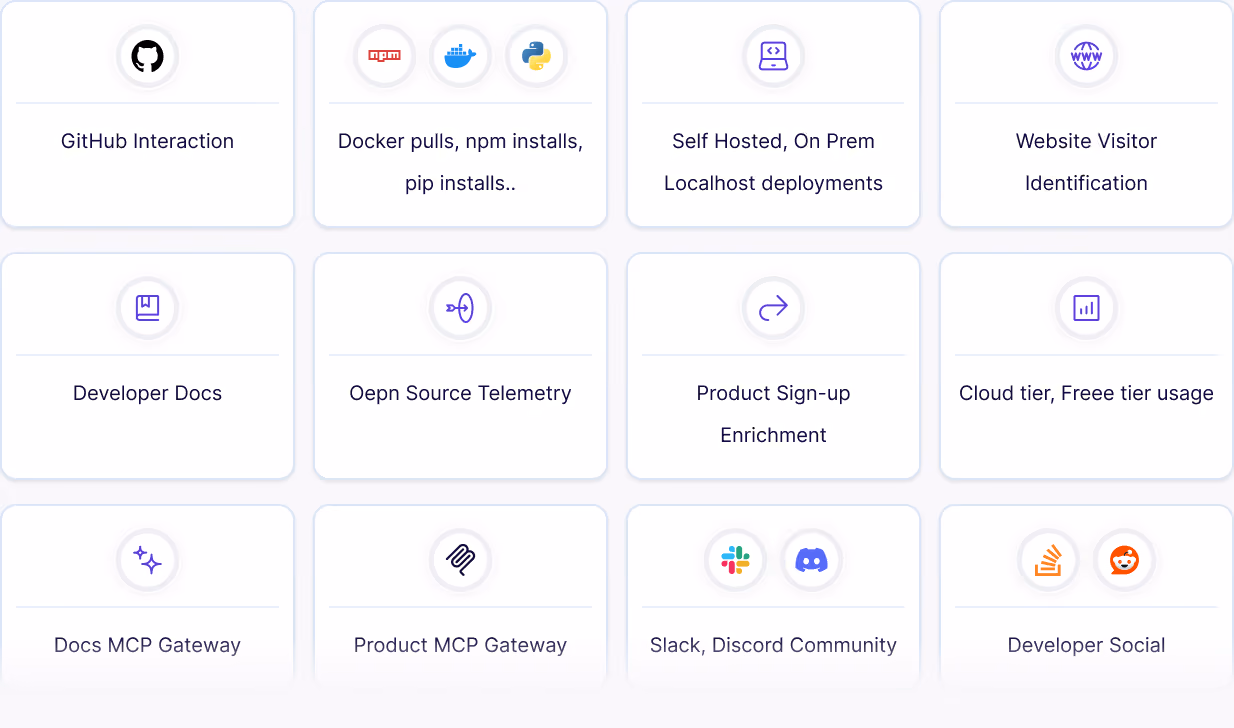 Developer signal dashboard displaying GitHub interactions, Docker pulls, npm installs, Python package installs, self-hosted deployments, website visitor identification, developer documentation, open-source telemetry, product sign-up enrichment, cloud usage, MCP gateways, Slack, Discord, Stack Overflow, and Reddit.