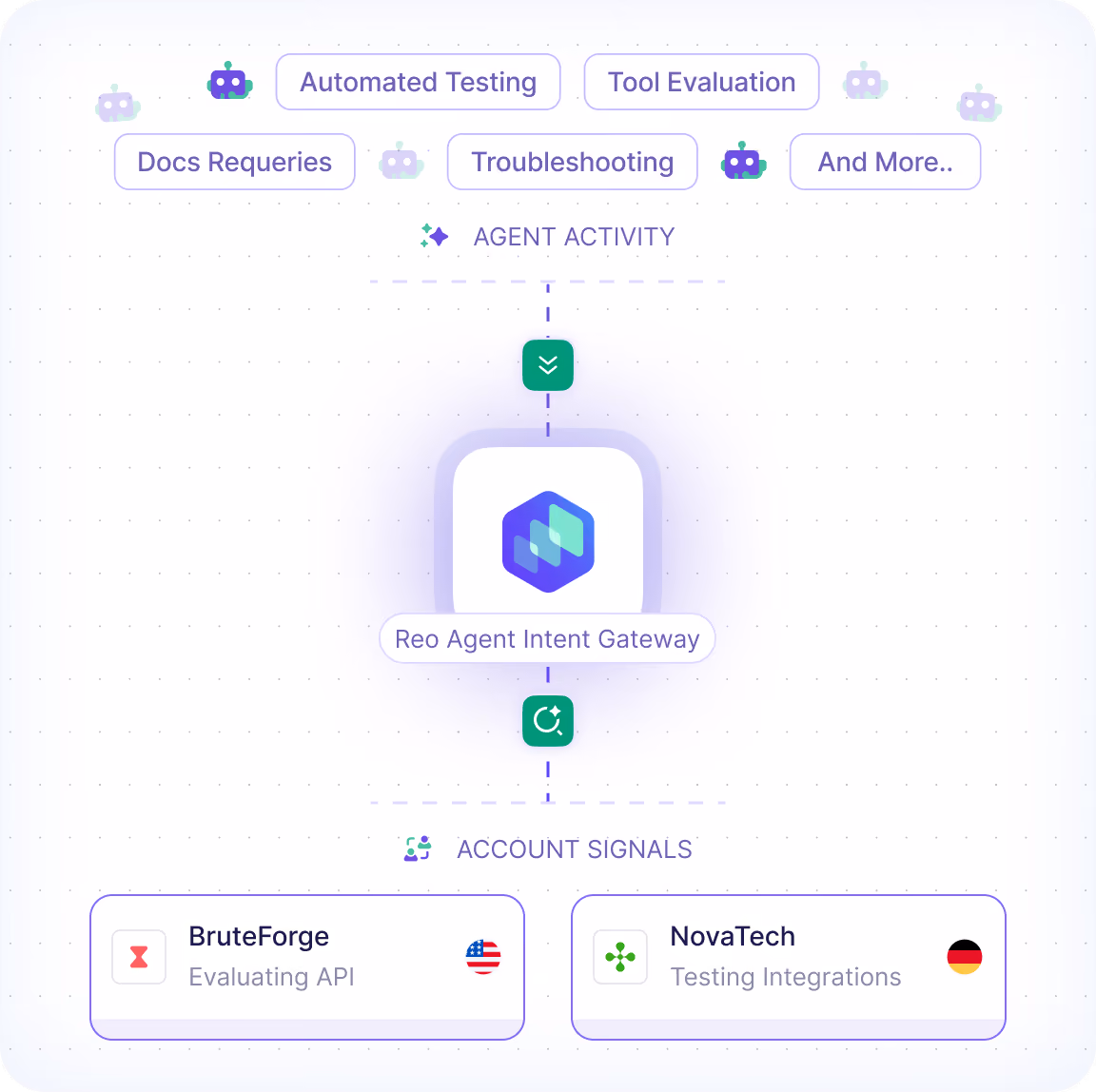 Illustration of the Reo Agent Intent Gateway connecting agent activity such as automated testing, tool evaluation, documentation queries, and troubleshooting with account signals from companies evaluating APIs and integrations."