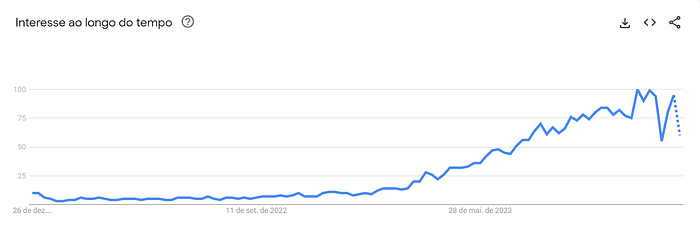 gráfico de interesse ao longo do tempo - crescimento de busca pelo termo "gen ai" no mundo nos últimos 2 anos