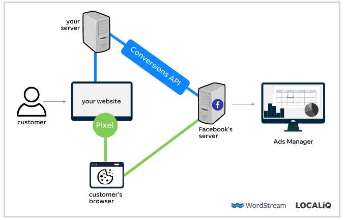 imagem de um Conversion API 