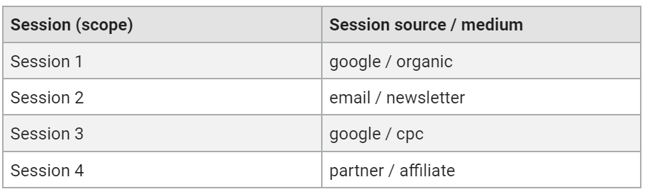 Origem/mídia que originou as sessões (visitas)