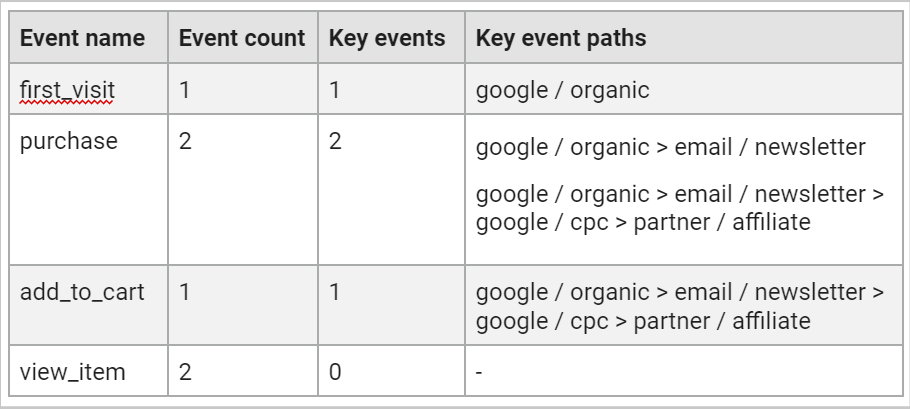 tabela escopo de evento