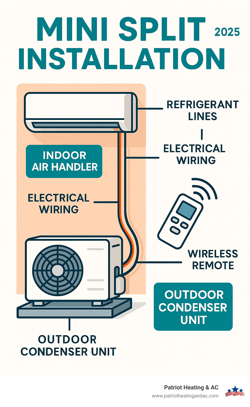 Infographic showing the main components of a mini split system including indoor air handler mounted on wall, outdoor condenser unit on concrete pad, refrigerant lines connecting the units, electrical wiring, and wireless remote control for operation - Mini split installation infographic 