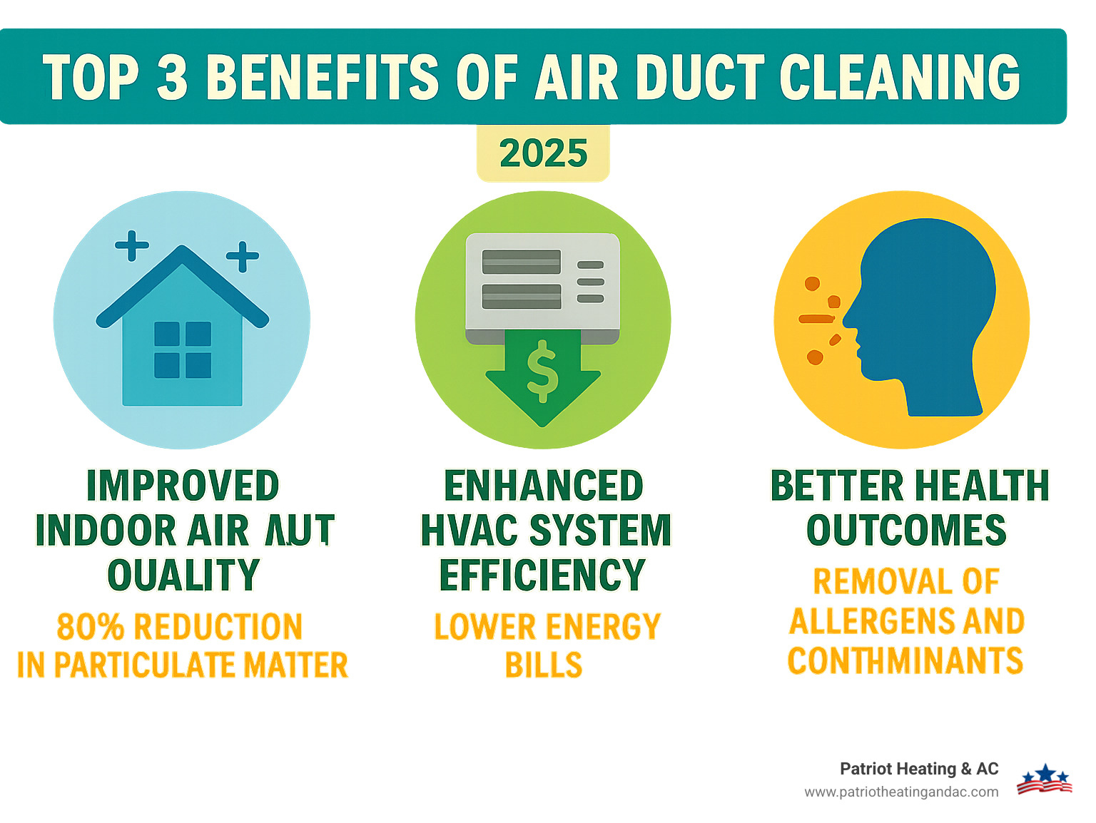 Infographic showing the top 3 benefits of air duct cleaning: improved indoor air quality with 80% reduction in particulate matter, improved HVAC system efficiency leading to lower energy bills, and better health outcomes through removal of allergens and contaminants - Air duct cleaning Kansas infographic 