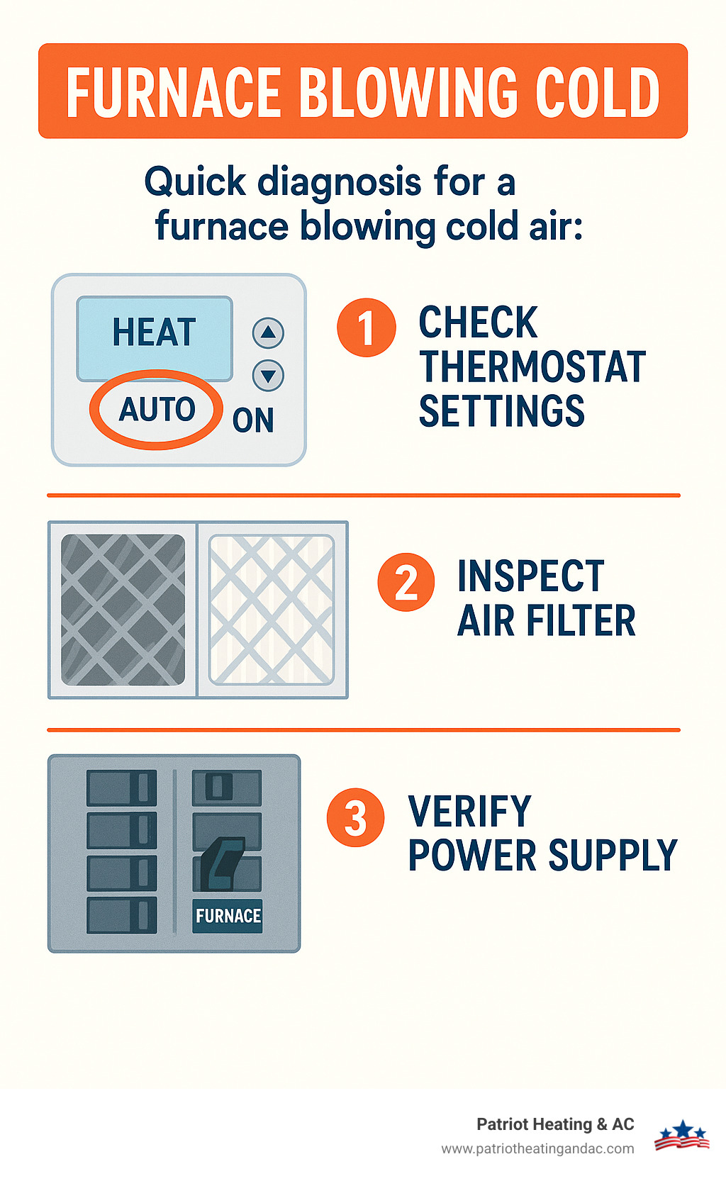 Infographic showing three quick diagnostic steps for furnace blowing cold air: Step 1 shows a thermostat with AUTO/ON settings highlighted, Step 2 displays a dirty vs clean air filter comparison, and Step 3 illustrates checking the circuit breaker panel with furnace switch locations - Furnace blowing cold infographic 