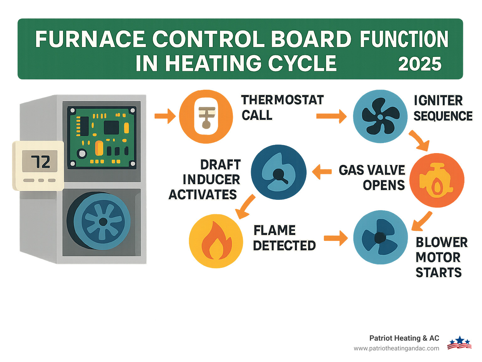 Infographic showing furnace control board function in heating cycle with thermostat call, draft inducer activation, igniter sequence, gas valve opening, flame detection, and blower motor startup - furnace circuit board repair infographic Infographic showing furnace control board function in heating cycle with thermostat call, draft inducer activation, igniter sequence, gas valve opening, flame detection, and blower motor startup - furnace circuit board repair infographic