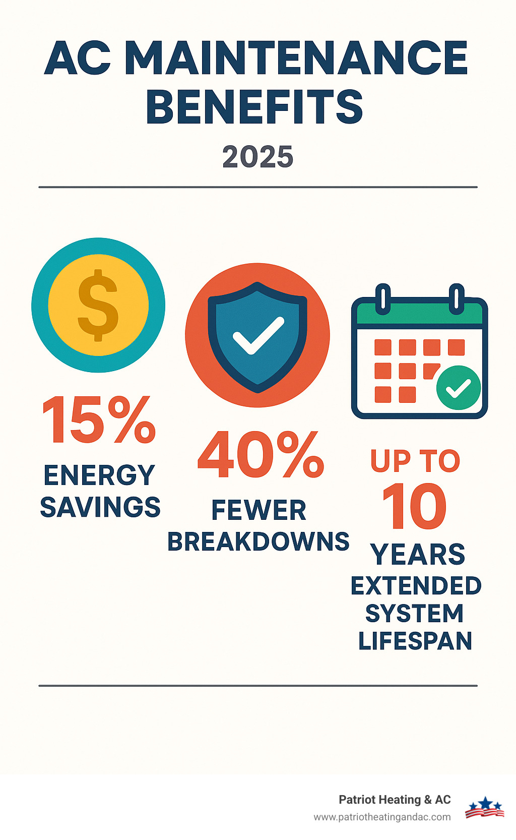 Infographic showing three main benefits of AC maintenance: a dollar sign with 15% energy savings, a shield symbol representing 40% fewer breakdowns, and a calendar showing extended system lifespan of up to 10 years - ac maintenance shawnee infographic Infographic showing three main benefits of AC maintenance: a dollar sign with 15% energy savings, a shield symbol representing 40% fewer breakdowns, and a calendar showing extended system lifespan of up to 10 years - ac maintenance shawnee infographic