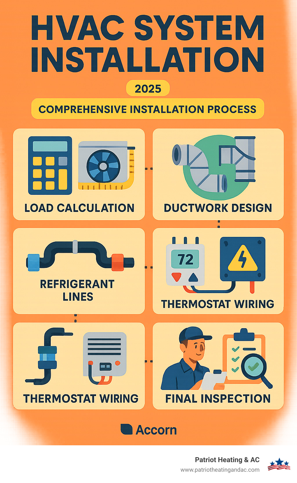 Comprehensive HVAC system installation process showing load calculation, equipment sizing, ductwork design, electrical connections, refrigerant lines, thermostat wiring, system testing, and final inspection with safety checks - HVAC system installation infographic 