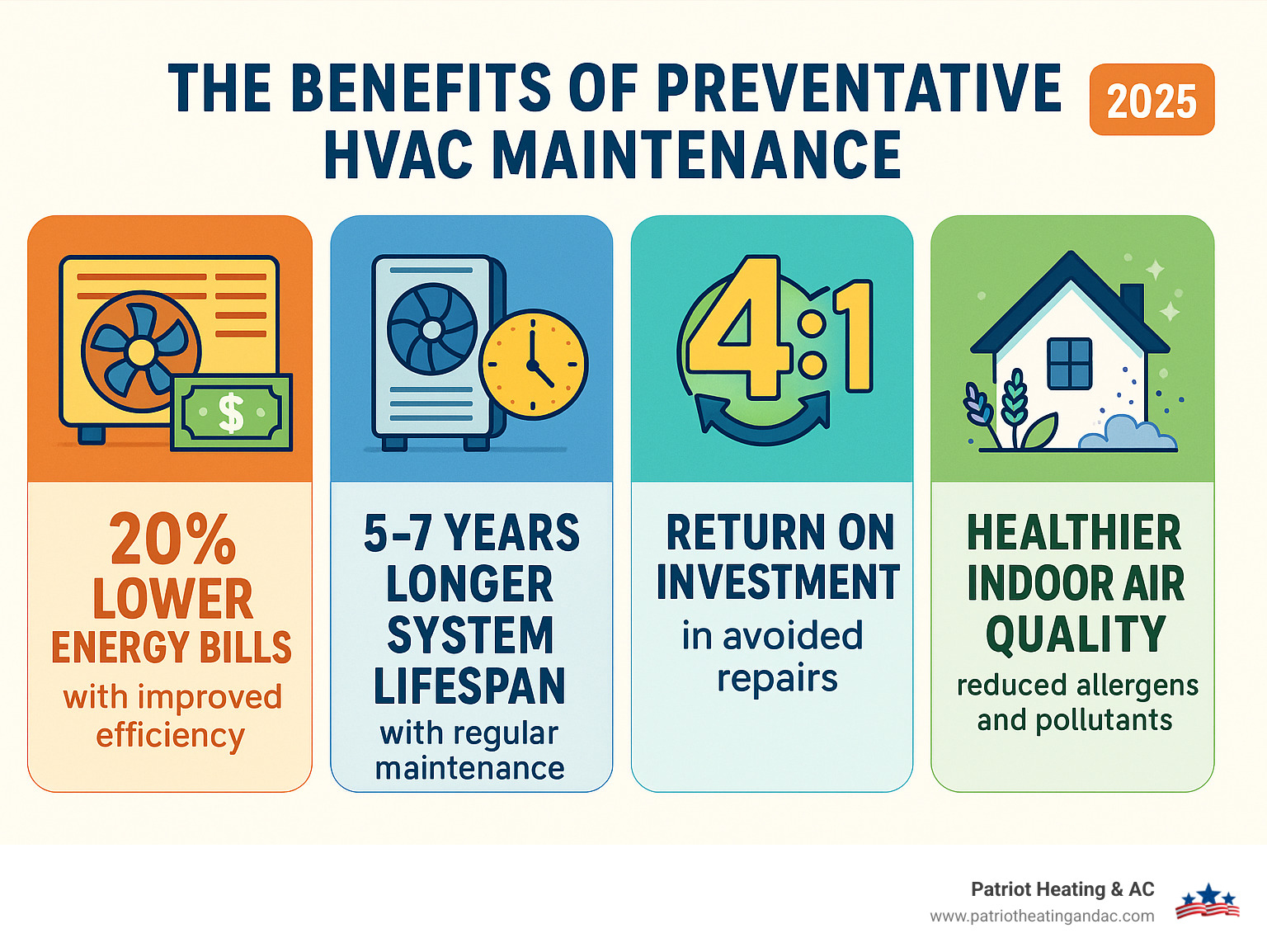 Infographic showing the four key benefits of HVAC maintenance: 20% lower energy bills through improved efficiency, 5-7 years longer system lifespan, 4-to-1 return on investment in avoided repairs, and healthier indoor air quality with reduced allergens and pollutants - Preventative HVAC maintenance infographic 
