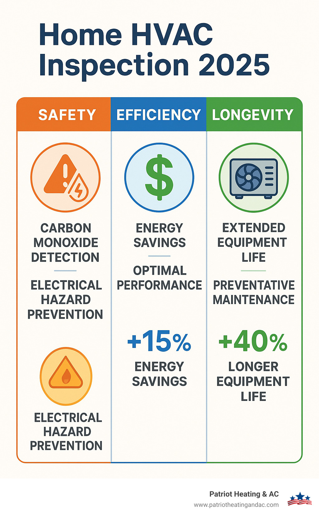 Comprehensive infographic showing the three pillars of HVAC inspections: Safety (carbon monoxide detection, electrical hazard prevention), Efficiency (energy savings, optimal performance), and Longevity (extended equipment life, preventative maintenance), with icons and statistics for each benefit - Home HVAC inspection infographic 