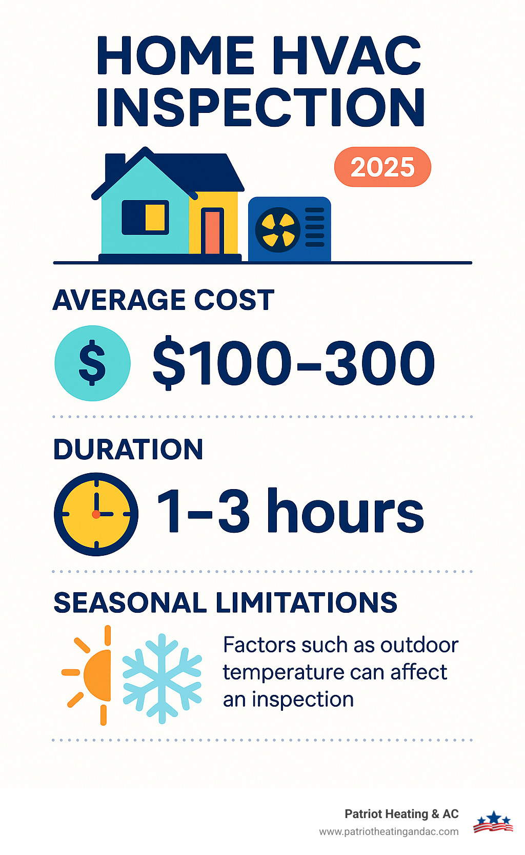 Infographic detailing the average cost, duration, and seasonal limitations of an HVAC inspection, including factors that can affect these metrics - Home HVAC inspection infographic 