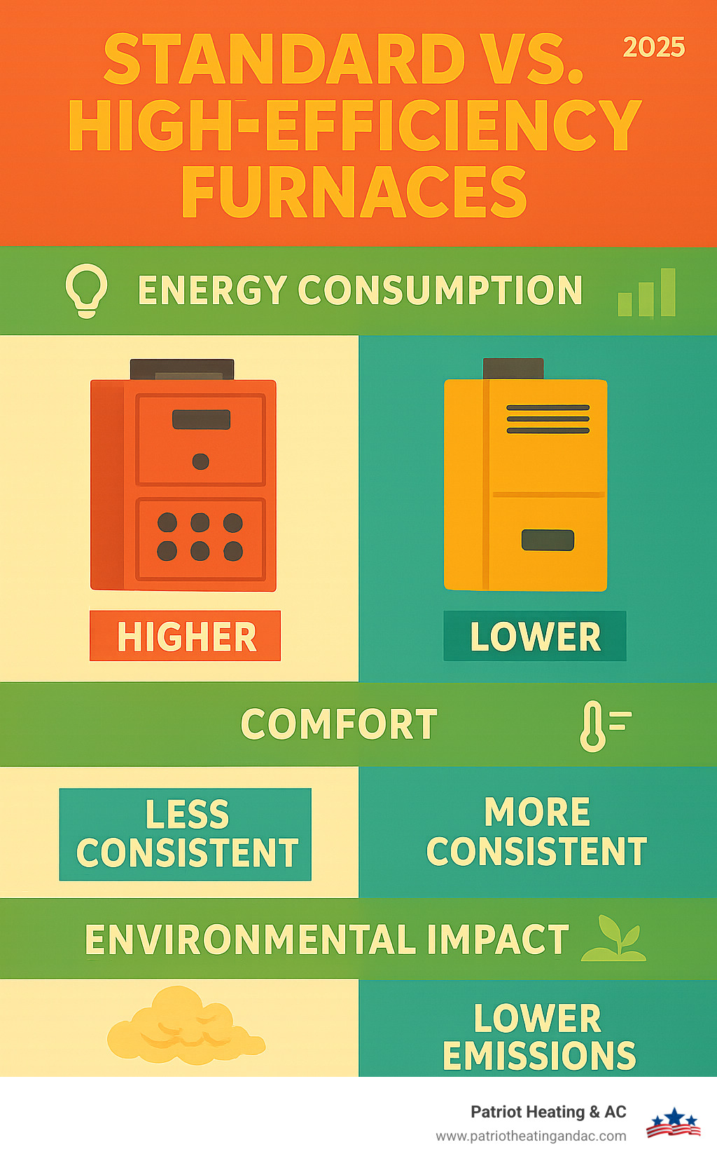 infographic comparing standard vs. high-efficiency furnaces, showing differences in energy consumption, comfort, and environmental impact - heating repair Overland Park infographic 