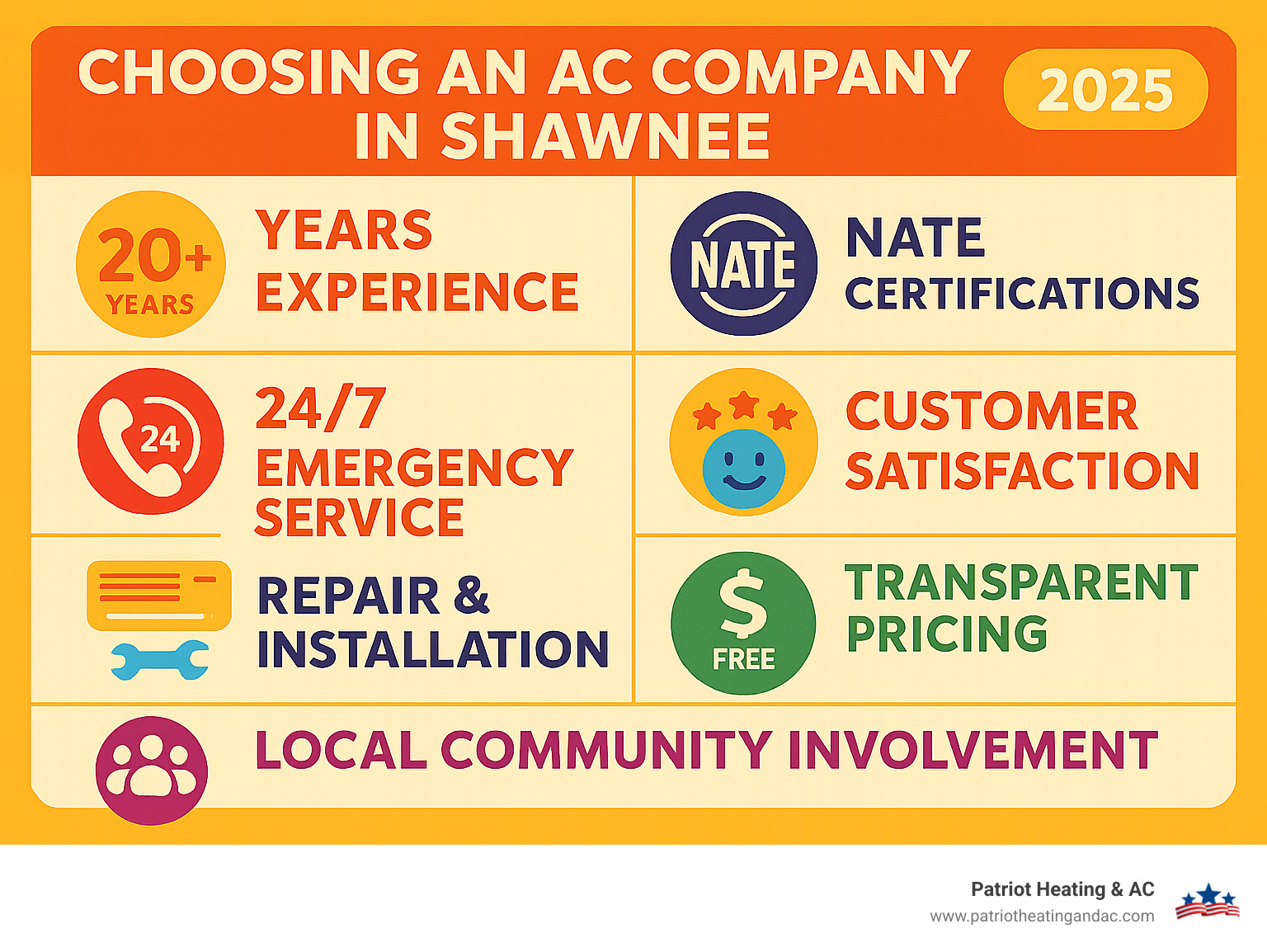 Infographic showing key factors when choosing an AC company in Shawnee: years of experience, NATE certifications, 24/7 emergency service availability, customer satisfaction ratings, comprehensive service offerings including repair and installation, transparent pricing with free estimates, and local community involvement - ac company shawnee infographic 