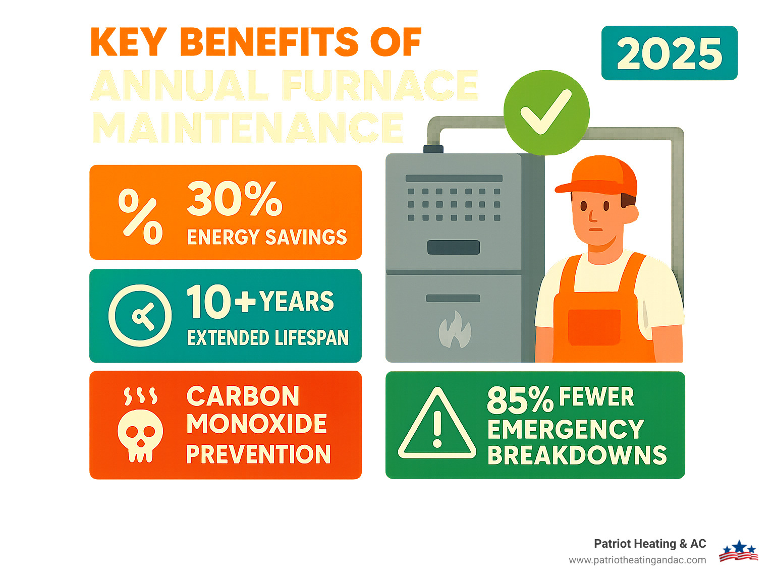 Infographic showing annual furnace maintenance benefits including 30% energy savings, 10+ years extended lifespan, prevention of carbon monoxide dangers, and 85% fewer emergency breakdowns - Furnace maintenance Shawnee infographic 