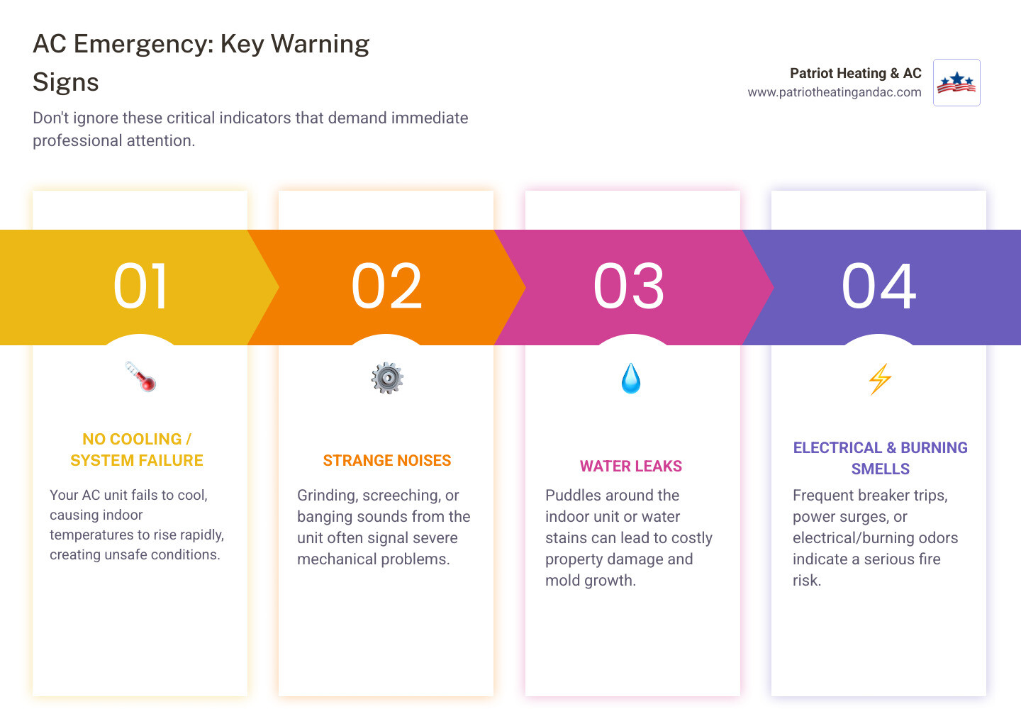 Infographic showing the top 5 AC emergency signs: Complete System Failure with thermometer showing high temperature, Strange Mechanical Noises with sound waves from AC unit, Burning Electrical Smells with warning symbol, Water Leaks with droplets damaging floor, and Electrical Problems with circuit breaker and fire hazard icons - emergency AC service infographic pillar-4-steps Infographic showing the top 5 AC emergency signs: Complete System Failure with thermometer showing high temperature, Strange Mechanical Noises with sound waves from AC unit, Burning Electrical Smells with warning symbol, Water Leaks with droplets damaging floor, and Electrical Problems with circuit breaker and fire hazard icons - emergency AC service infographic pillar-4-steps