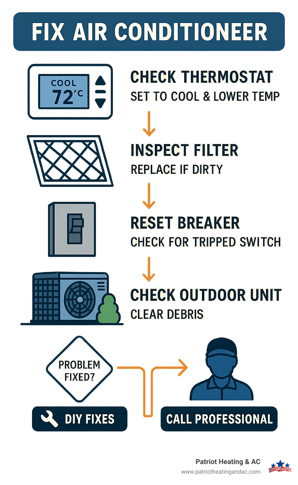 Infographic showing AC troubleshooting flowchart starting with thermostat check, then filter inspection, followed by breaker reset, outdoor unit clearance check, and decision points for DIY fixes versus professional help - Fix air conditioner infographic 