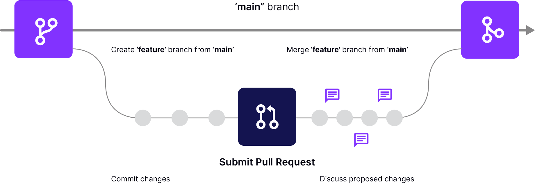 An example of workflow on GitHub where changes are proposed in a form of a PR