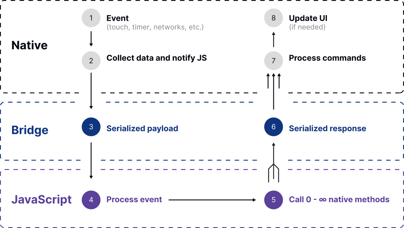 communication between the bridge react native and JSON