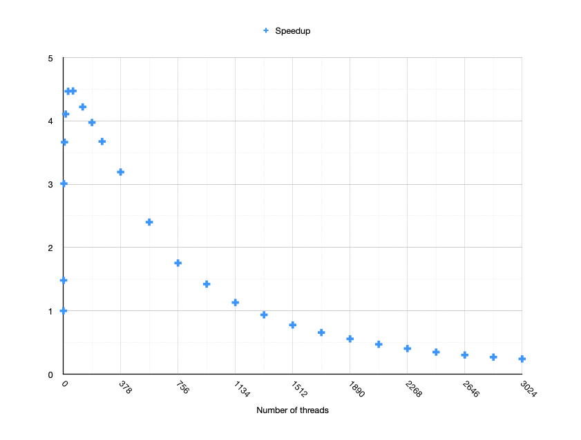 A graph showing how different number of threads affect the speedup relative to single threaded application