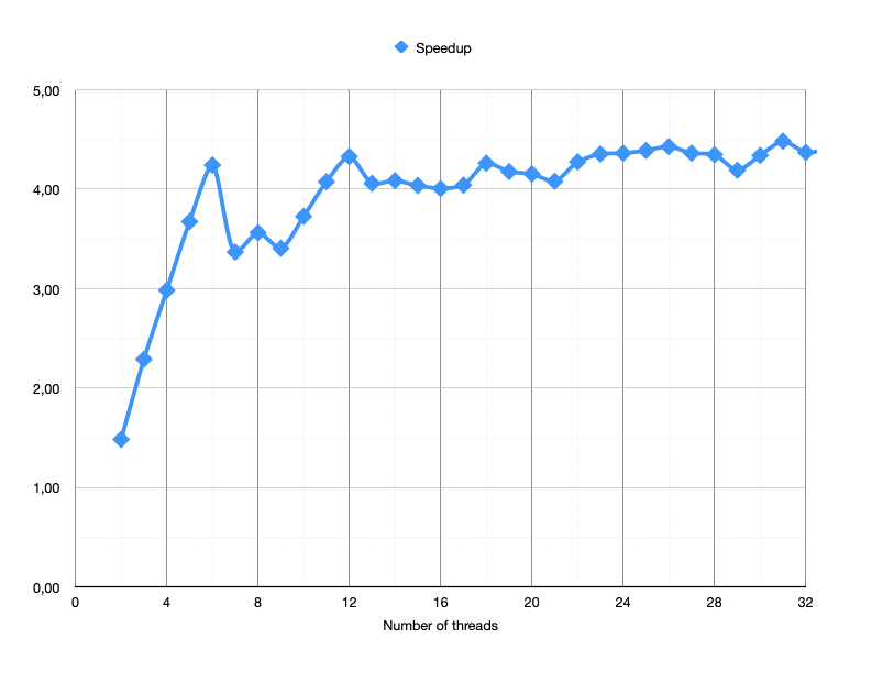 how different number of threads affect the speedup relative to single threaded application