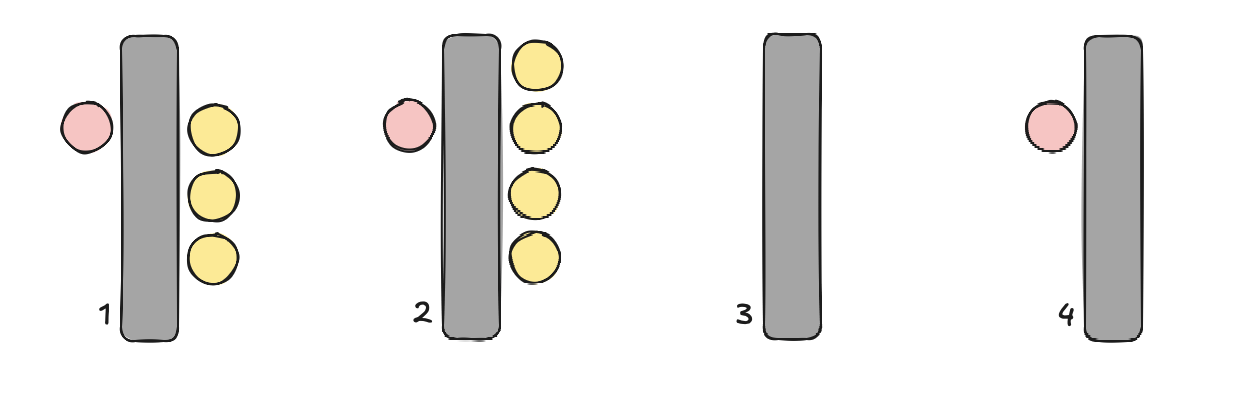 Depiction of four counters, each with individual queue of customers (yellow circles); red circle represents the clerk that handles handles their customers