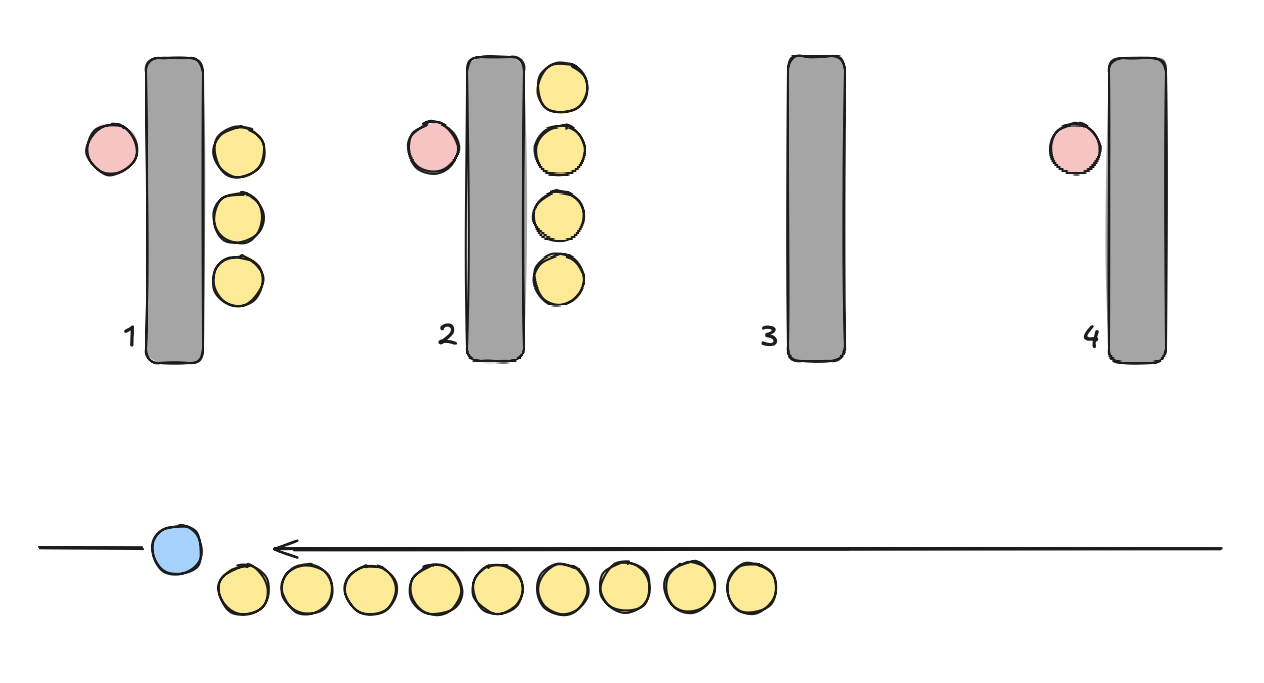 Depiction of four counters, and a main queue of customers (yellow circles); the blue circle is responsible of assigning each customer to individual desks.
