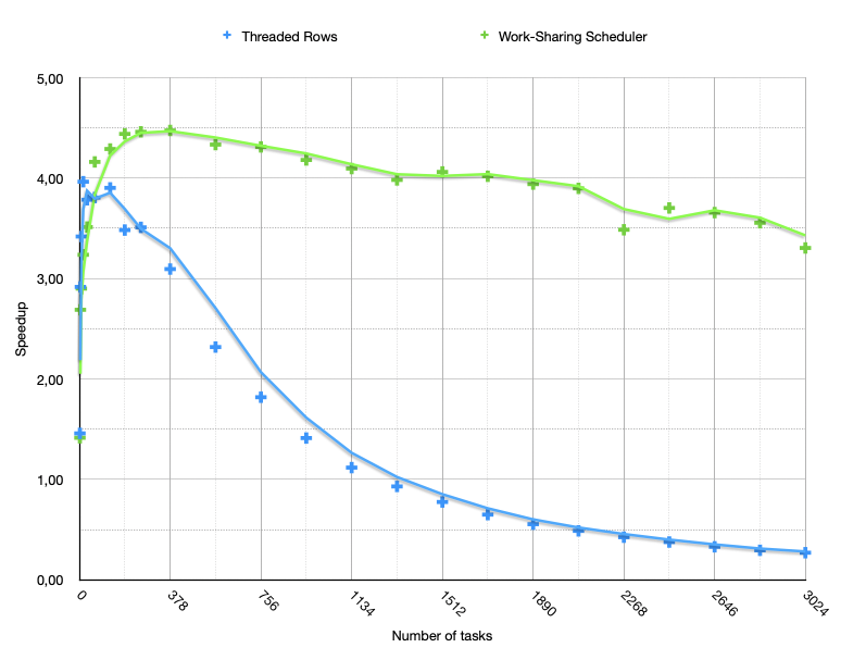 Graph showing relative performance speedup (relative to single threaded app) for both our implementations; by using a thread-pool and breaking the constraint of 1 thread working on 1 batch (green line), we managed to get great speed ups regardless of the number of tasks to compute