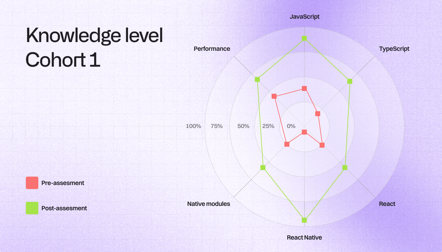 Knowledge level Cohort 1