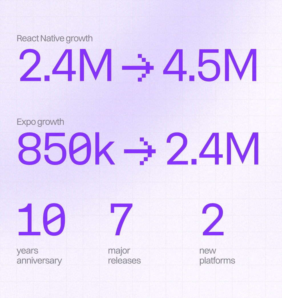 React Native in numbers